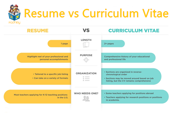 Curriculum Vitae Vs Resume What S The Difference Between The Two   CV Vs Resume 